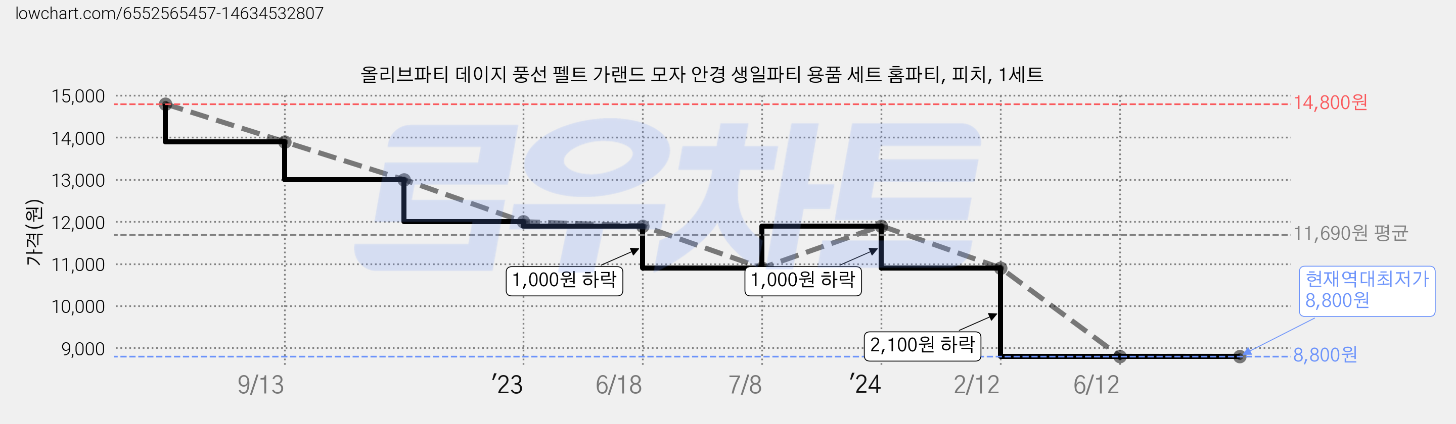 올리브파티 데이지 풍선 펠트 가랜드 모자 안경 생일파티 용품 세트 홈파티, 피치, 1세트 가격 변동 차트, 현재가 8,800원, 역대최저가