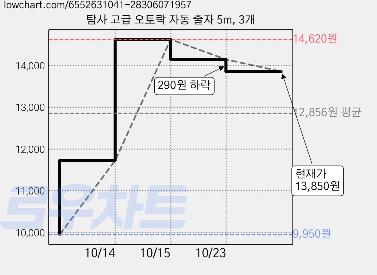 탐사 고급 오토락 자동 줄자 5m, 3개 가격 변동 차트, 현재가 13,850원, 관측 최저가 9,950원