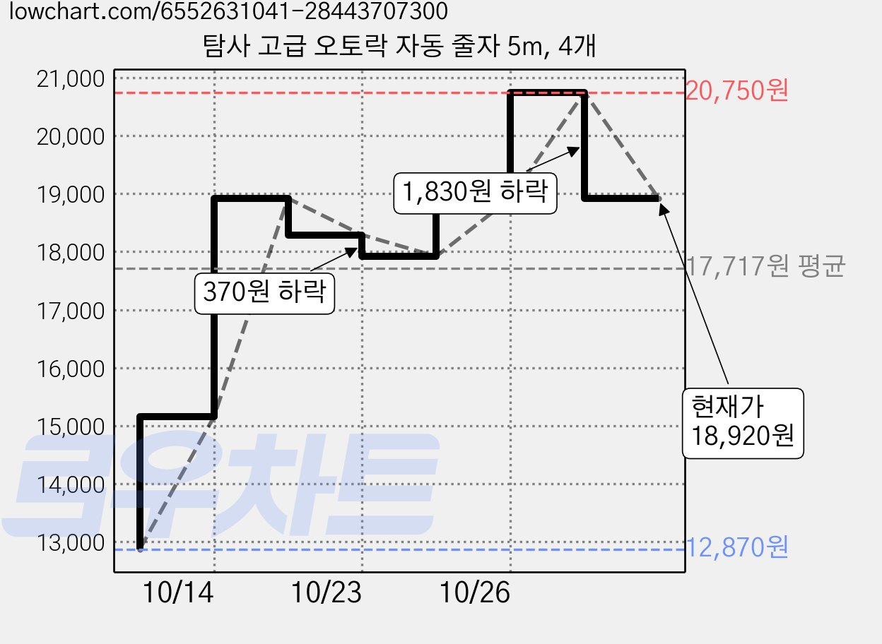 탐사 고급 오토락 자동 줄자 5m, 4개 가격 변동 차트, 현재가 18,920원, 관측 최저가 12,870원