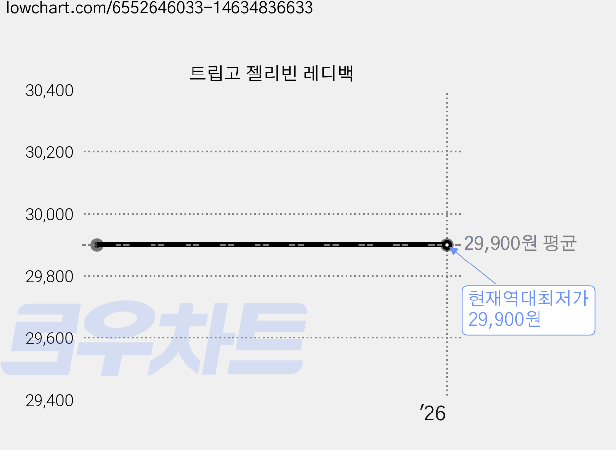 트립고 젤리빈 레디백 가격 변동 차트, 현재가 29,900원, 역대최저가