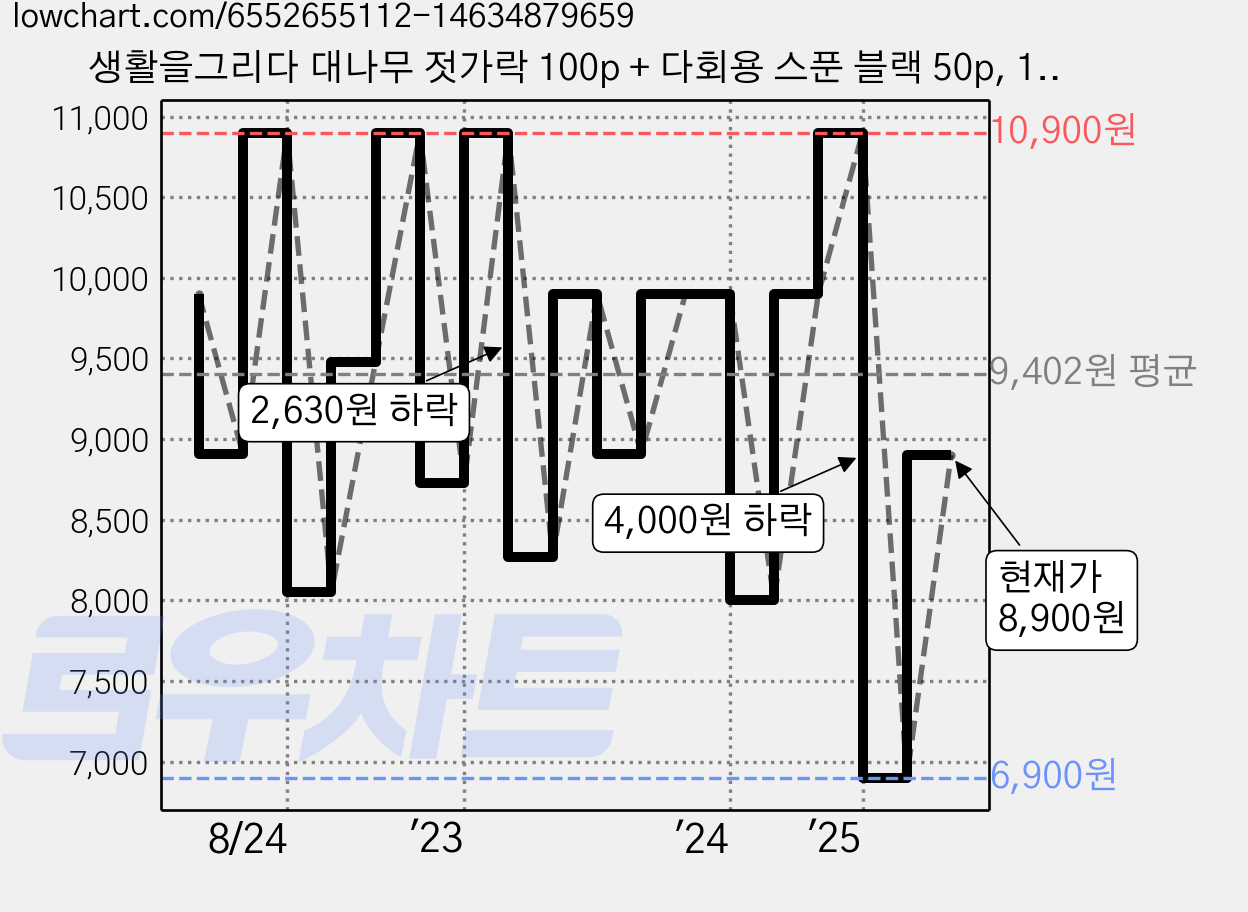 생활을그리다 대나무 젓가락 100p + 다회용 스푼 블랙 50p, 150개, 1세트 가격 변동 차트, 현재가 8,900원, 관측 최저가 6,900원