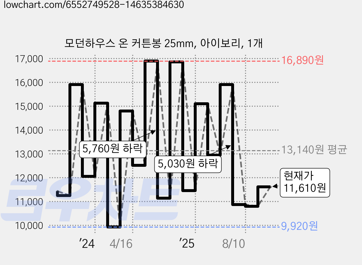 모던하우스 온 커튼봉 25mm, 아이보리, 1개 가격 변동 차트, 현재가 11,610원, 관측 최저가 9,900원
