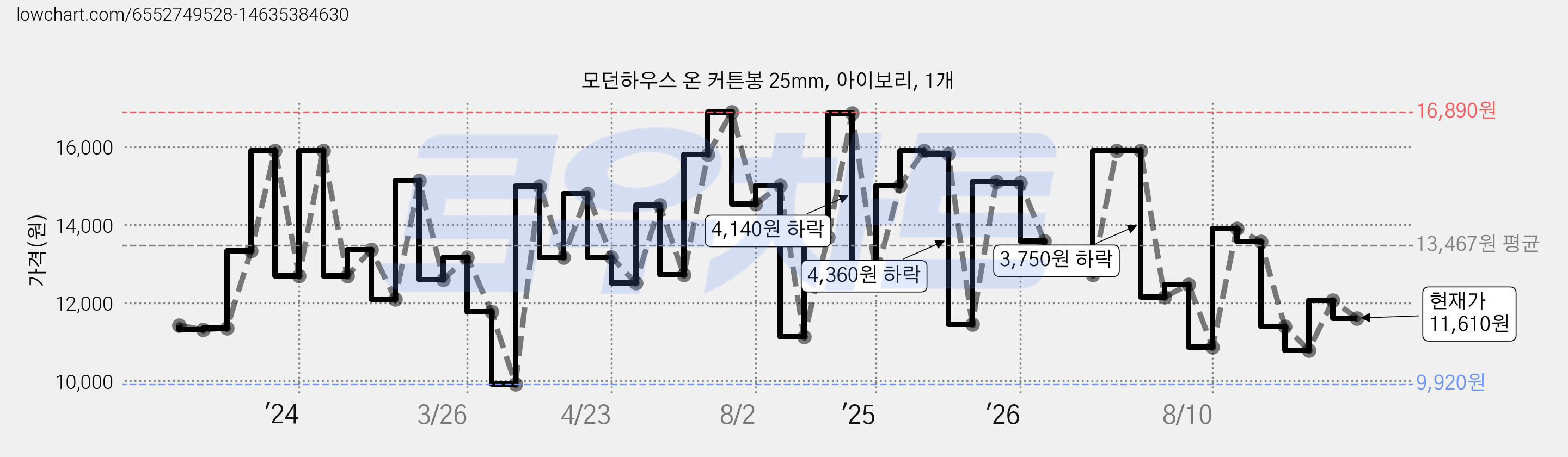 모던하우스 온 커튼봉 25mm, 아이보리, 1개 가격 변동 차트, 현재가 11,610원, 관측 최저가 9,900원