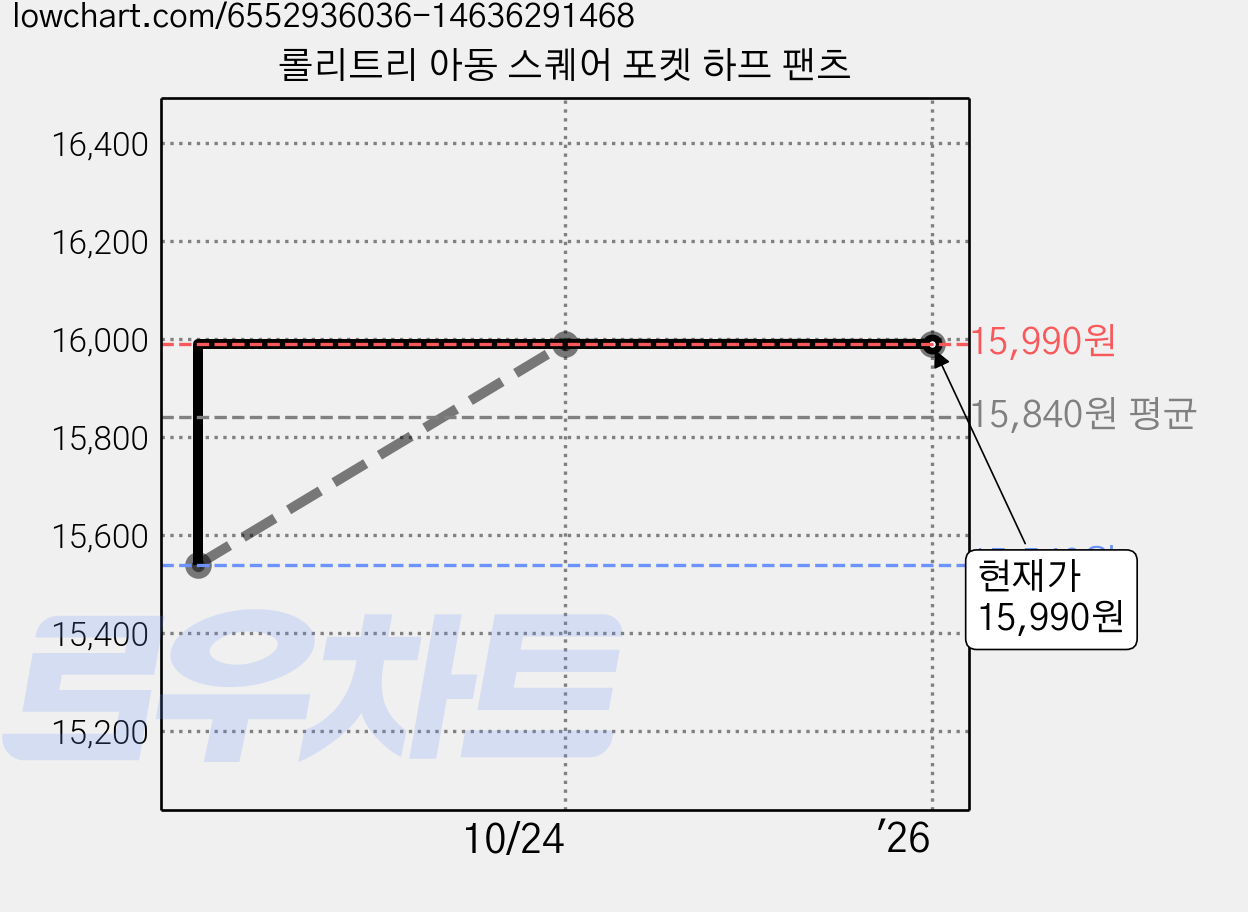 롤리트리 아동 스퀘어 포켓 하프 팬츠 가격 변동 차트, 현재가 15,990원, 역대최저가