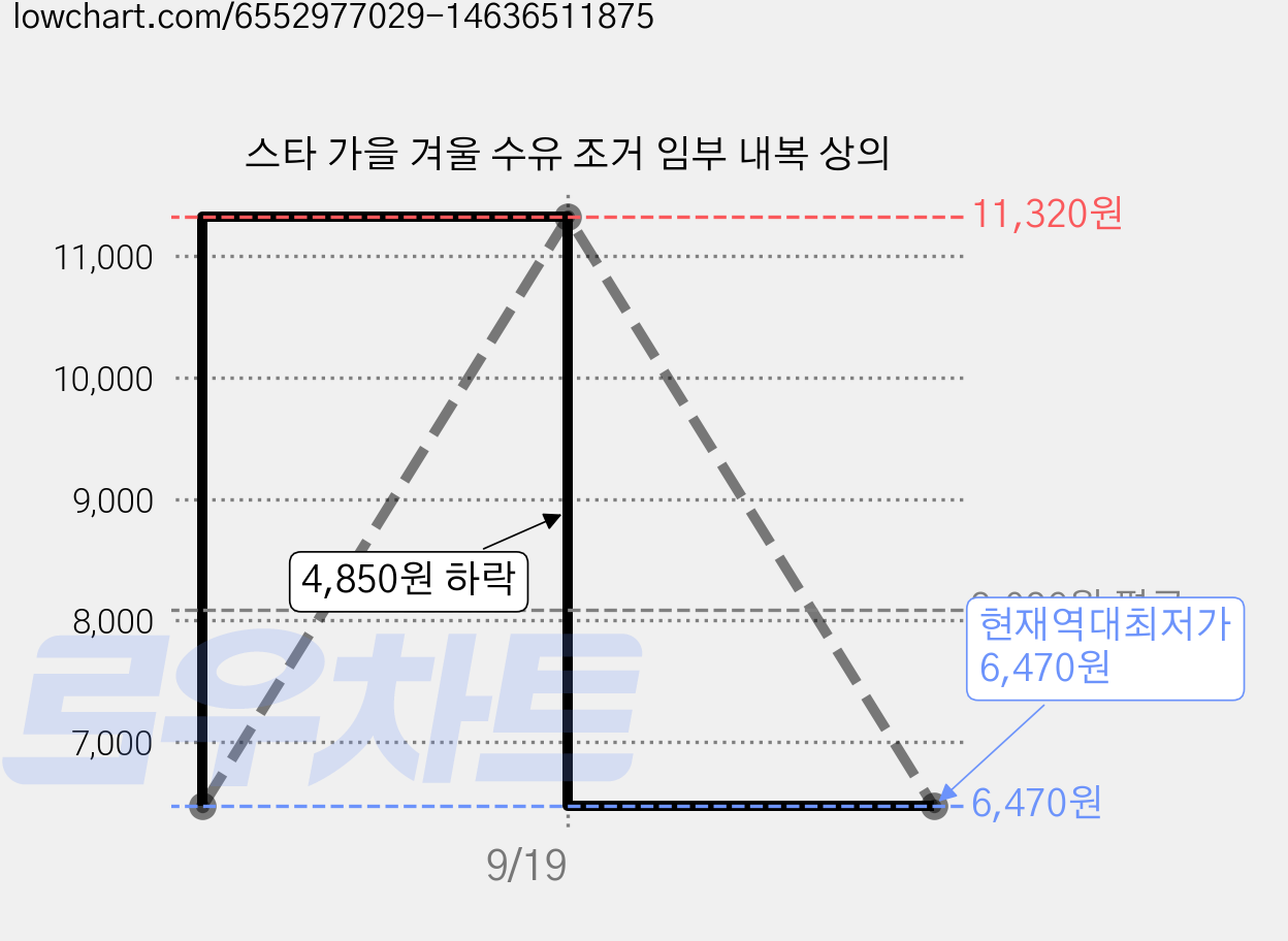 스타 가을 겨울 수유 조거 임부 내복 상의 가격 변동 차트, 현재가 6,470원, 역대최저가