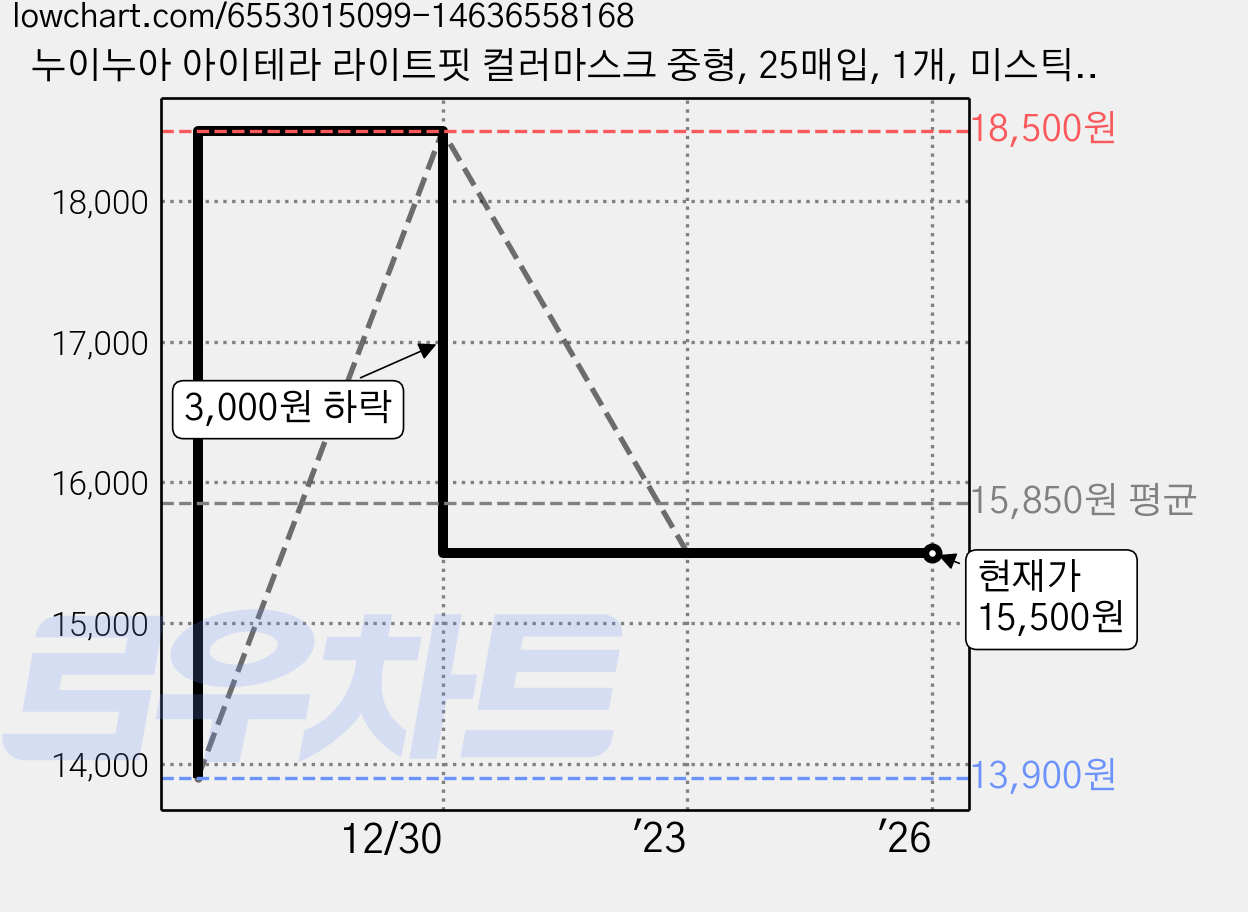누이누아 아이테라 라이트핏 컬러마스크 중형, 25매입, 1개, 미스틱그레이(M) 가격 변동 차트, 현재가 15,500원, 역대최저가