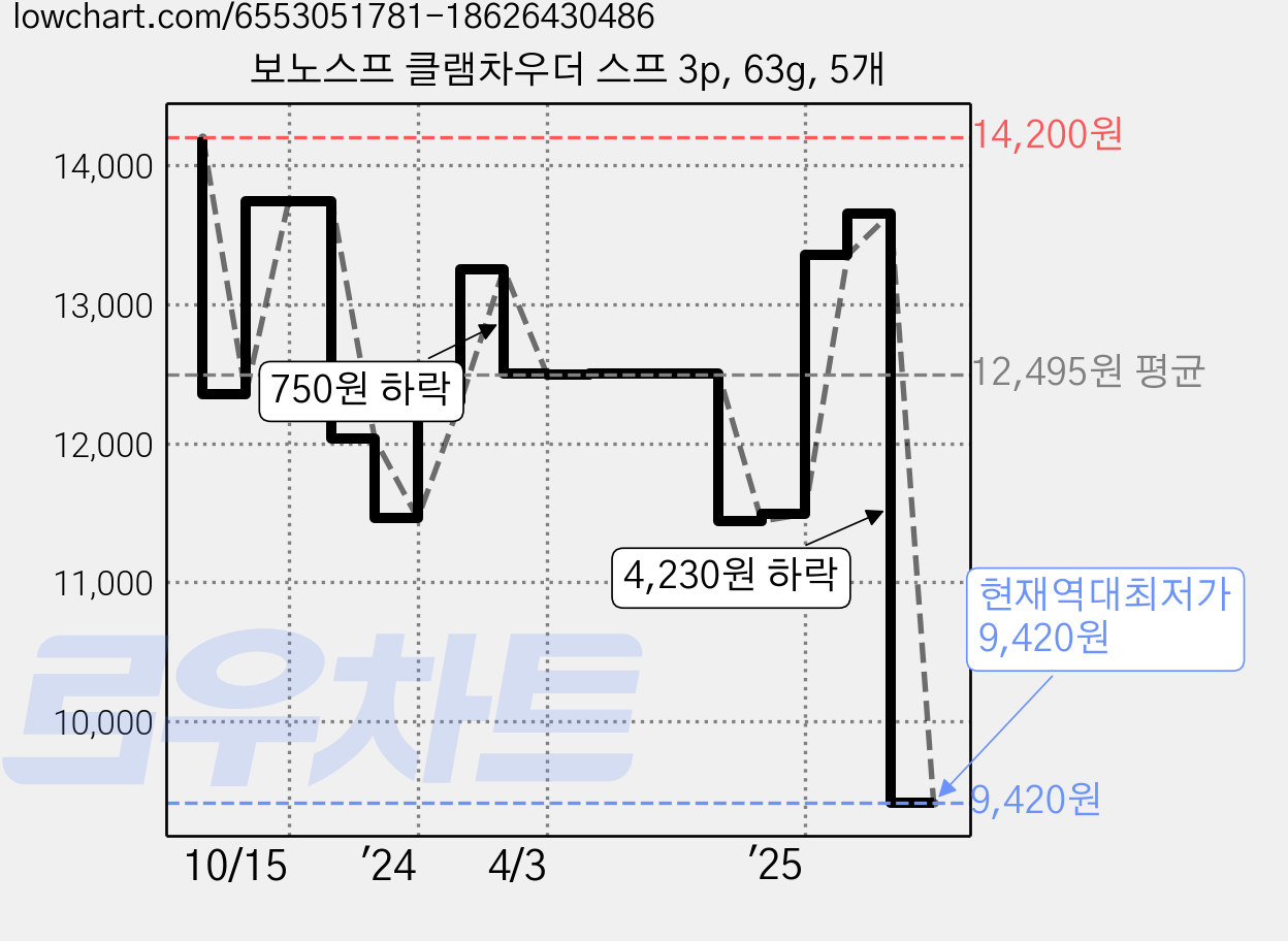 보노스프 클램차우더 스프 3p, 63g, 5개 가격 변동 차트, 현재가 9,420원, 역대최저가