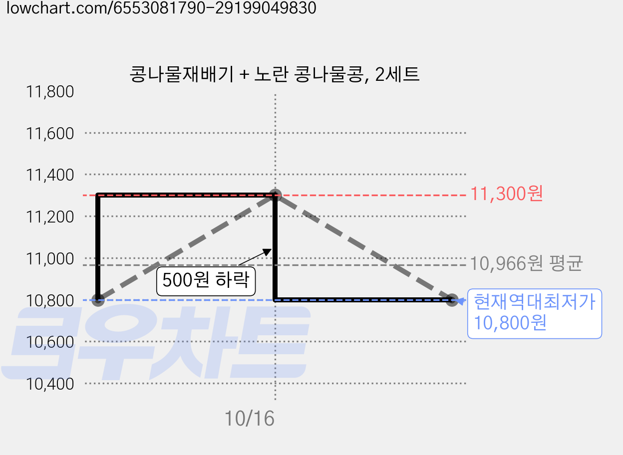 콩나물재배기 + 노란 콩나물콩, 2세트 가격 변동 차트, 현재가 10,800원, 역대최저가
