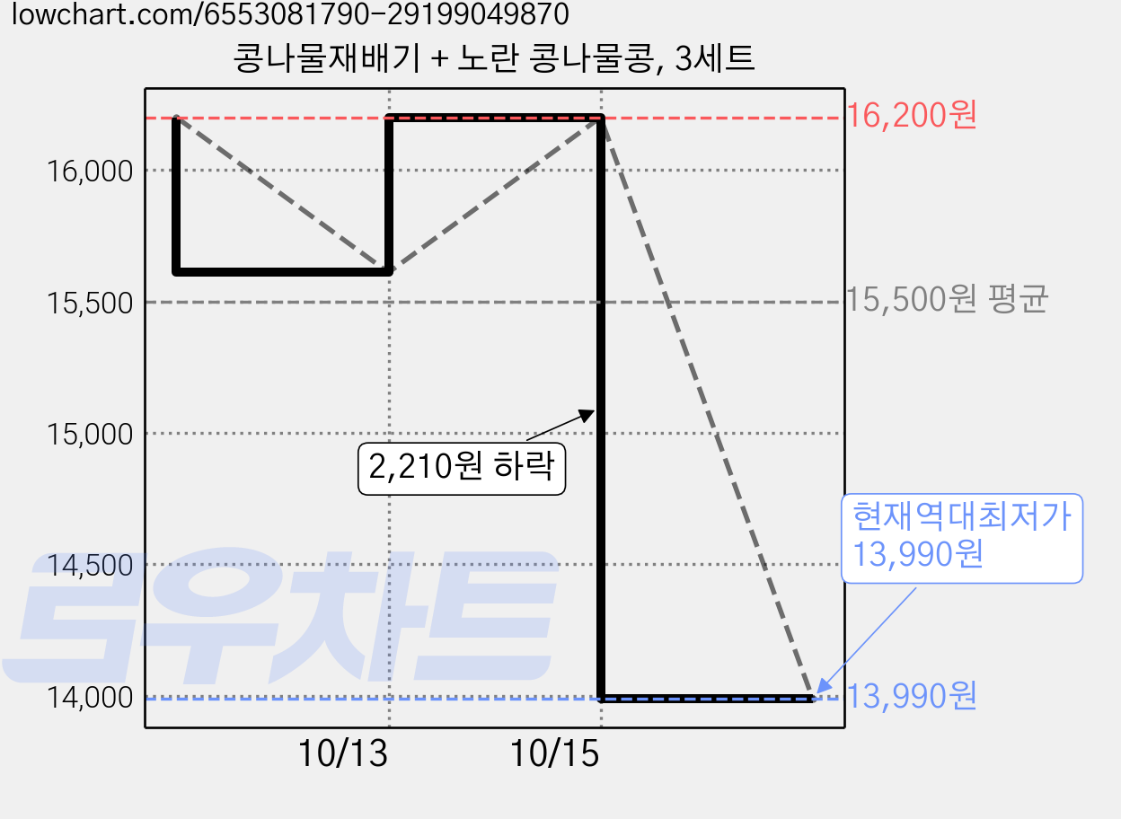 콩나물재배기 + 노란 콩나물콩, 3세트 가격 변동 차트, 현재가 13,990원, 역대최저가