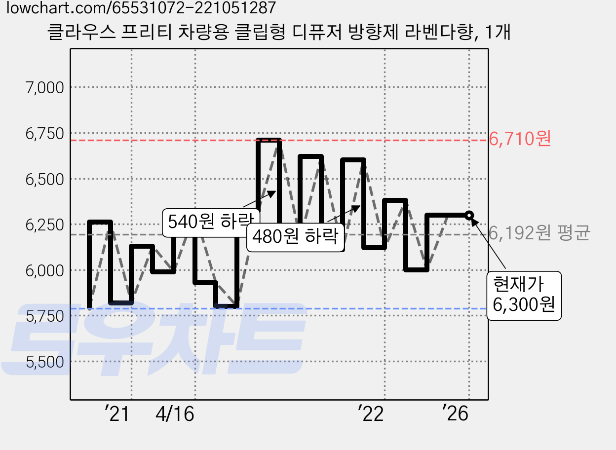 클라우스 프리티 차량용 클립형 디퓨저 방향제 라벤다향, 1개 가격 변동 차트, 현재가 6,300원, 역대최저가
