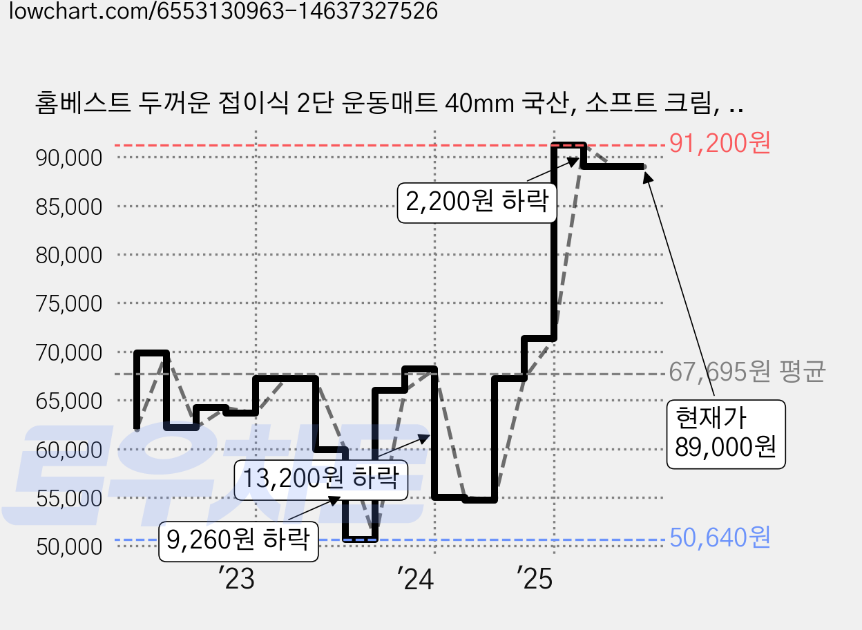 홈베스트 두꺼운 접이식 2단 운동매트 40mm 국산, 소프트 크림, 1개 가격 변동 차트, 현재가 89,000원, 관측 최저가 50,640원