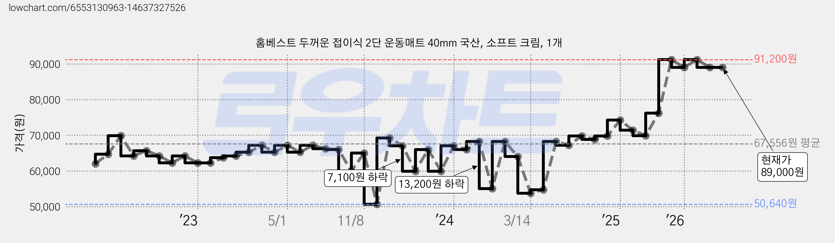 홈베스트 두꺼운 접이식 2단 운동매트 40mm 국산, 소프트 크림, 1개 가격 변동 차트, 현재가 89,000원, 관측 최저가 50,640원