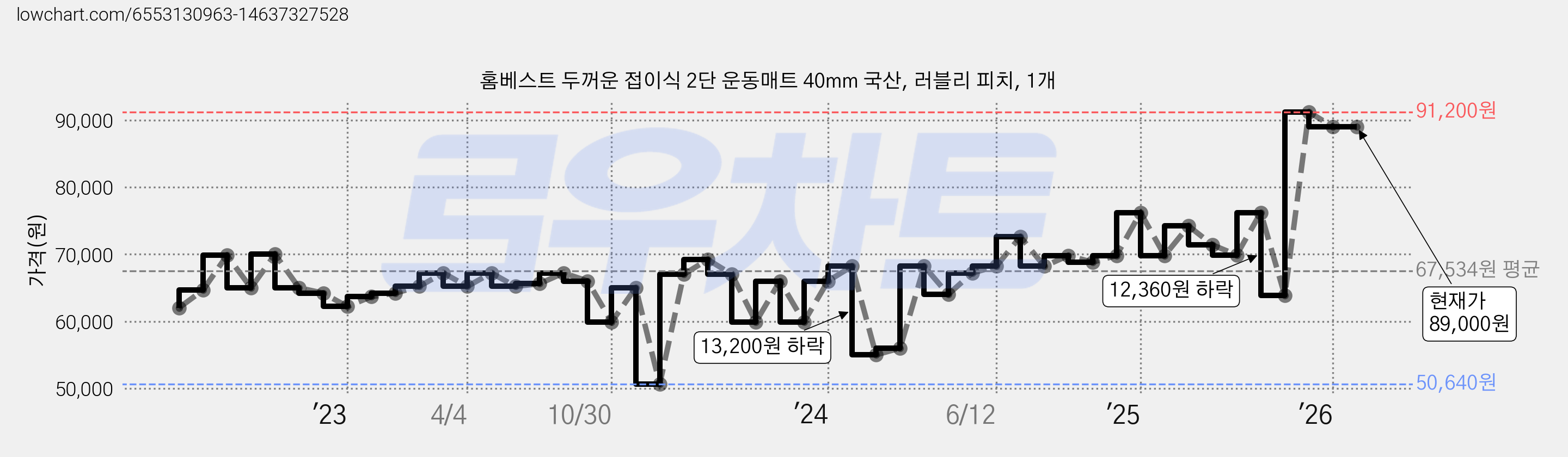 홈베스트 두꺼운 접이식 2단 운동매트 40mm 국산, 러블리 피치, 1개 가격 변동 차트, 현재가 89,000원, 관측 최저가 50,640원