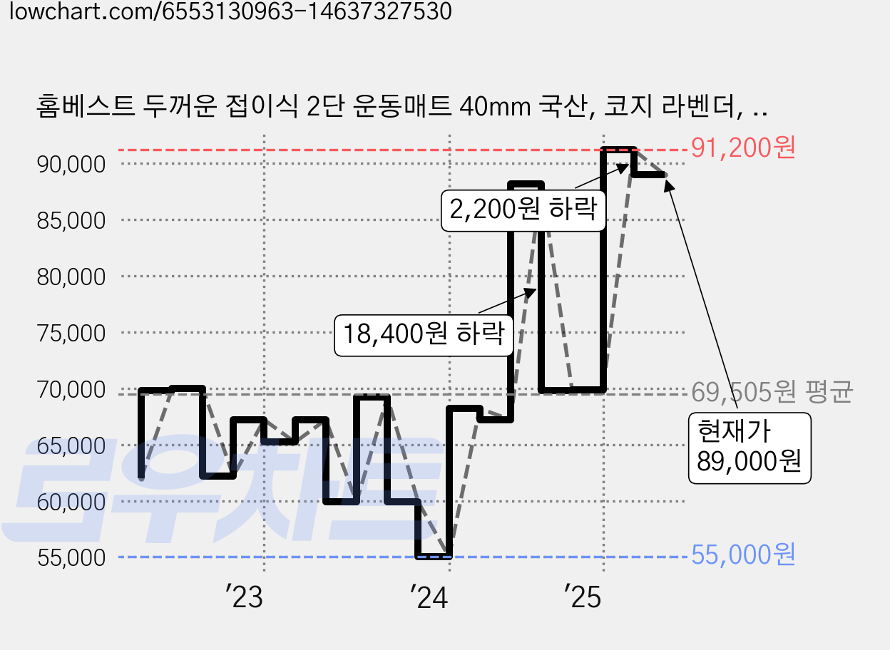 홈베스트 두꺼운 접이식 2단 운동매트 40mm 국산, 코지 라벤더, 1개 가격 변동 차트, 현재가 89,000원, 관측 최저가 55,000원