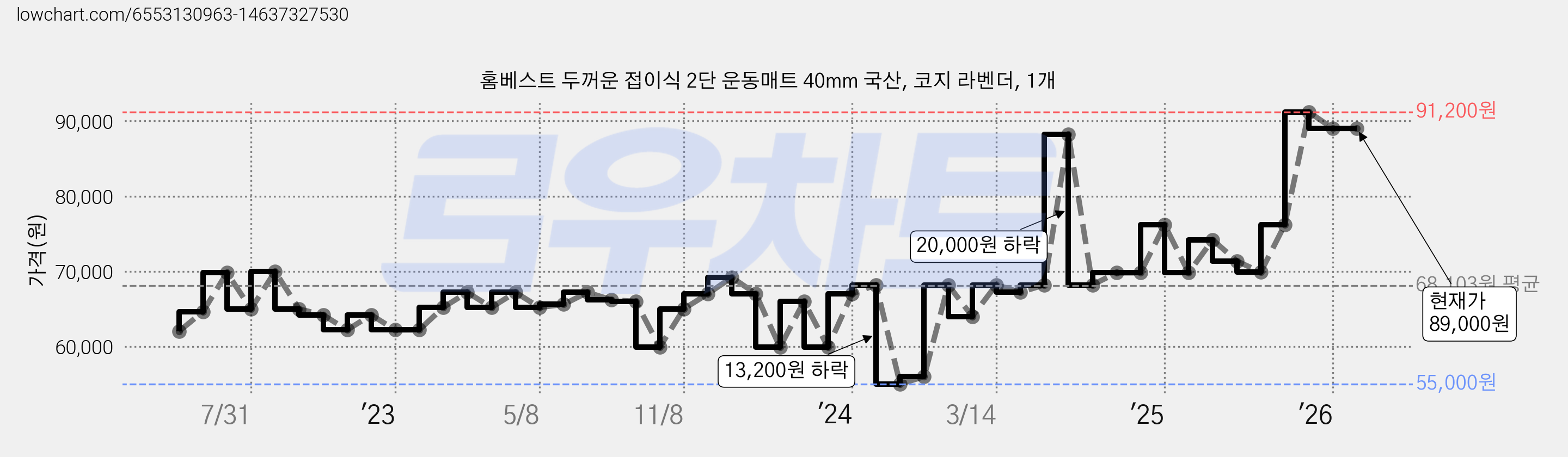 홈베스트 두꺼운 접이식 2단 운동매트 40mm 국산, 코지 라벤더, 1개 가격 변동 차트, 현재가 89,000원, 관측 최저가 55,000원