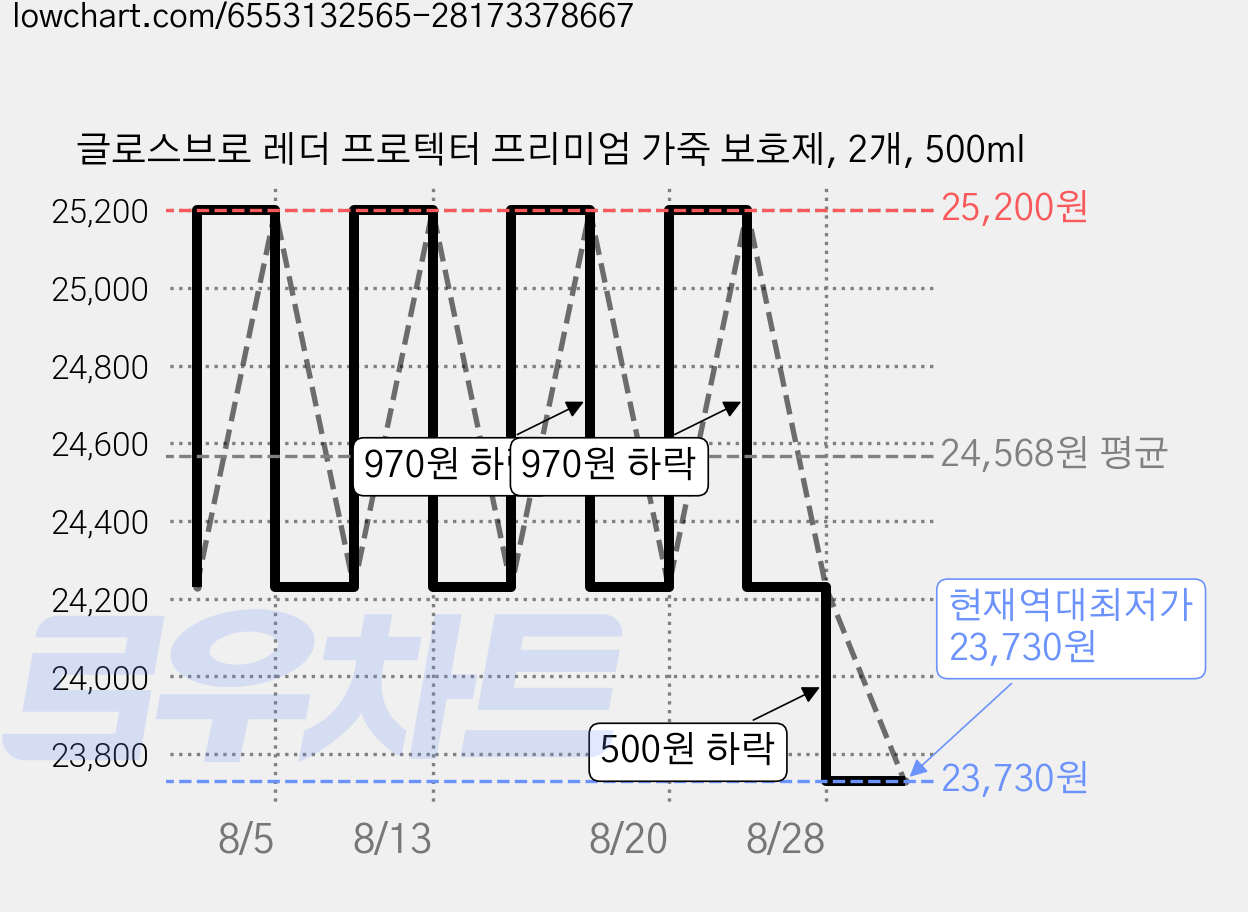 글로스브로 레더 프로텍터 프리미엄 가죽 보호제, 2개, 500ml 가격 변동 차트, 현재가 23,730원, 역대최저가