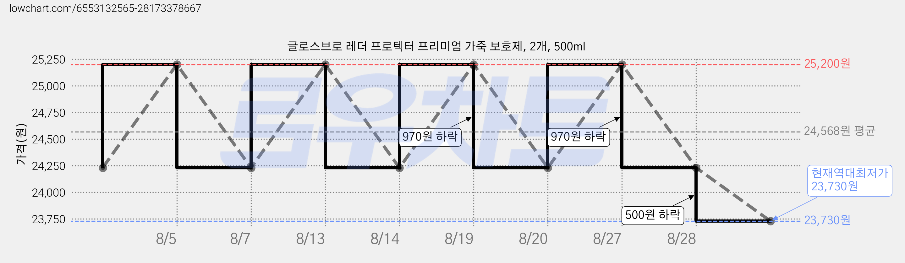 글로스브로 레더 프로텍터 프리미엄 가죽 보호제, 2개, 500ml 가격 변동 차트, 현재가 23,730원, 역대최저가