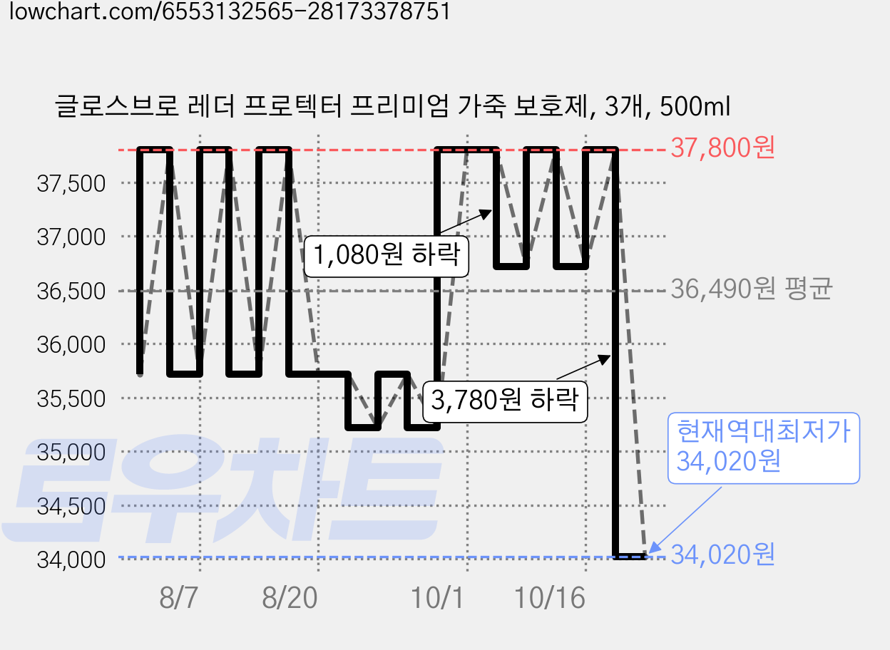 글로스브로 레더 프로텍터 프리미엄 가죽 보호제, 3개, 500ml 가격 변동 차트, 현재가 34,020원, 역대최저가