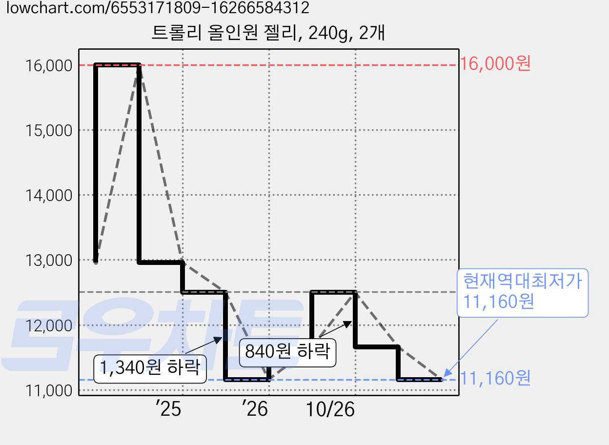 트롤리 올인원 젤리, 240g, 2개 가격 변동 차트, 현재가 11,160원, 역대최저가