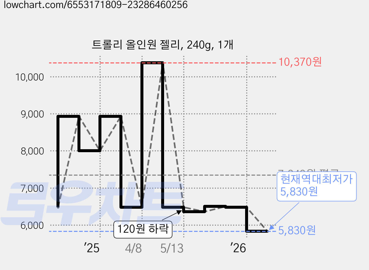 트롤리 올인원 젤리, 240g, 1개 가격 변동 차트, 현재가 5,830원, 역대최저가