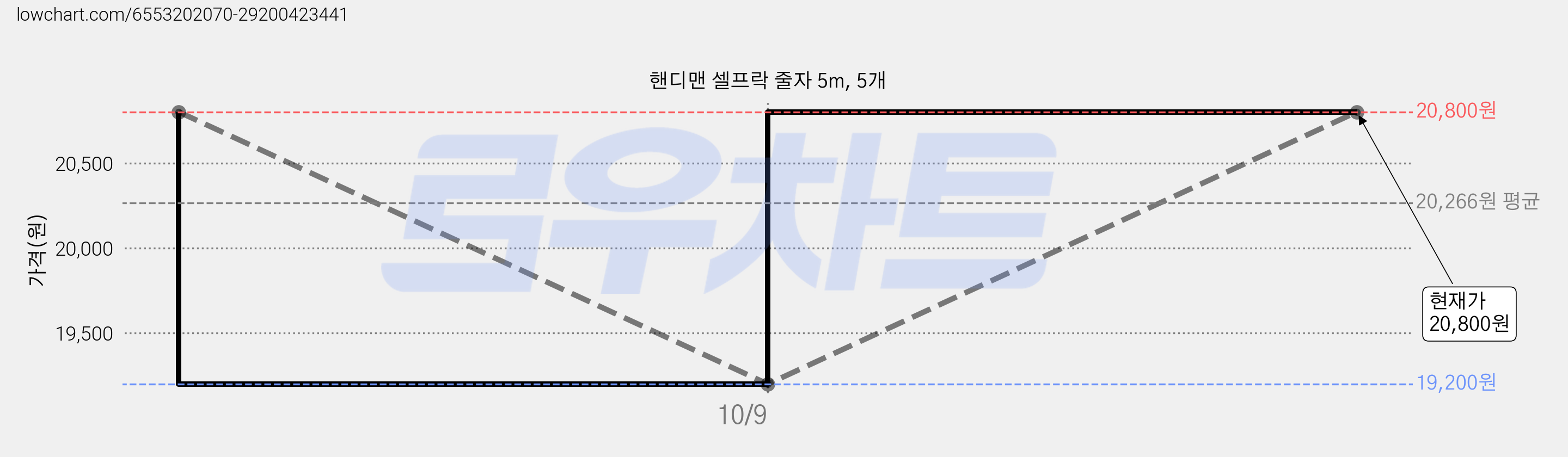 핸디맨 셀프락 줄자 5m, 5개 가격 변동 차트, 현재가 20,800원, 관측 최저가 19,200원