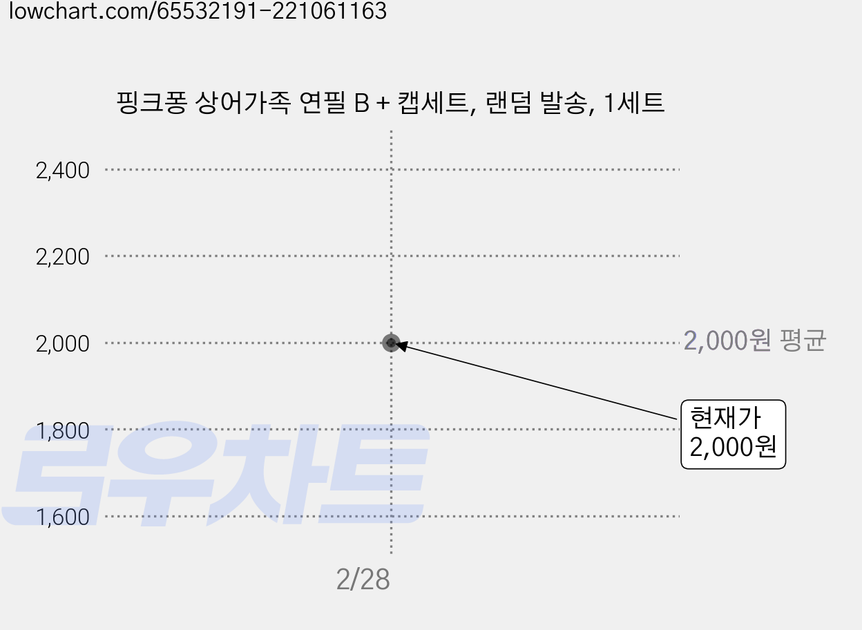 핑크퐁 상어가족 연필 B + 캡세트, 랜덤 발송, 1세트 가격 변동 차트, 현재가 2,000원