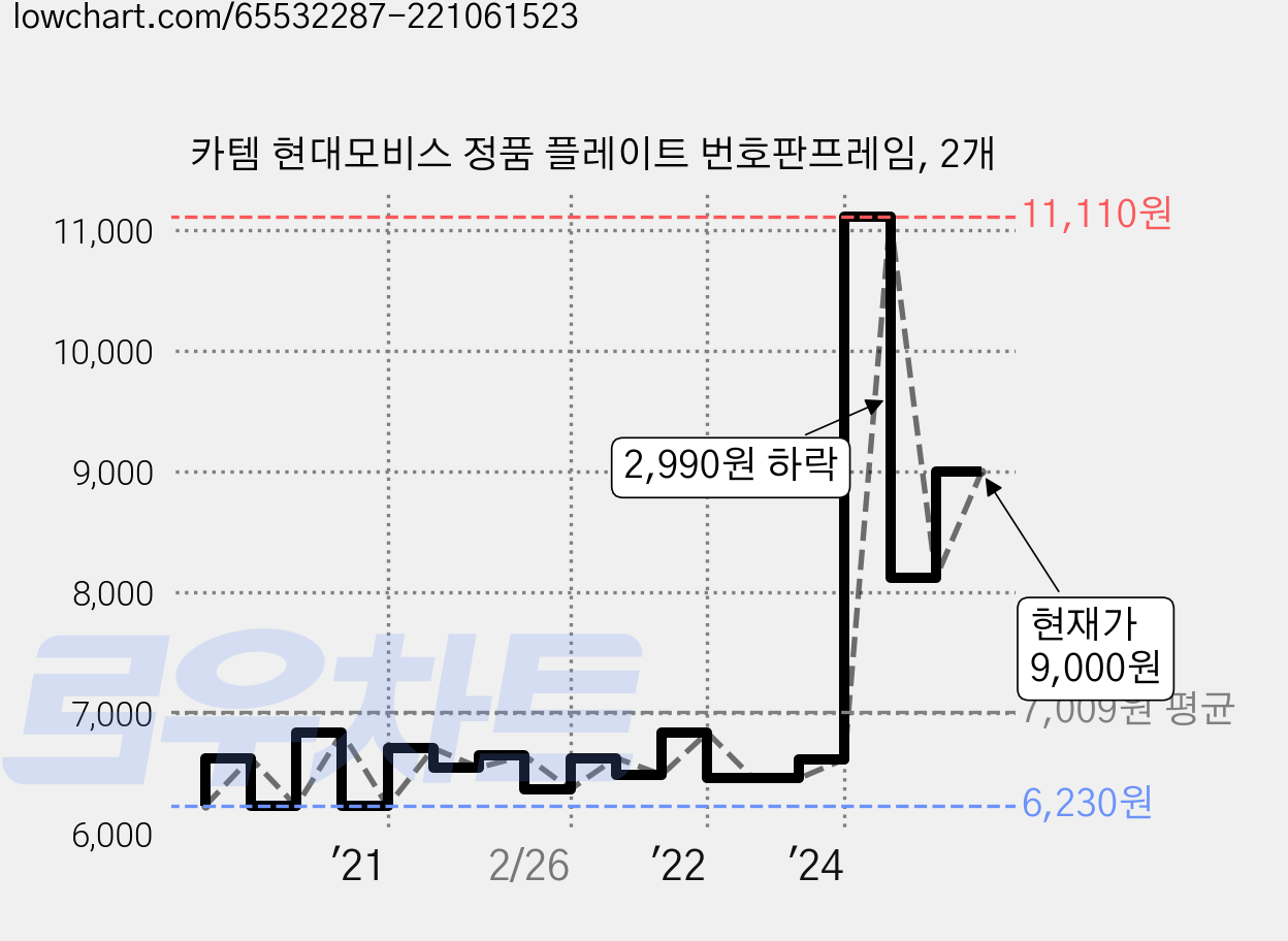 카템 현대모비스 정품 플레이트 번호판프레임, 2개 가격 변동 차트, 현재가 9,000원, 역대최저가