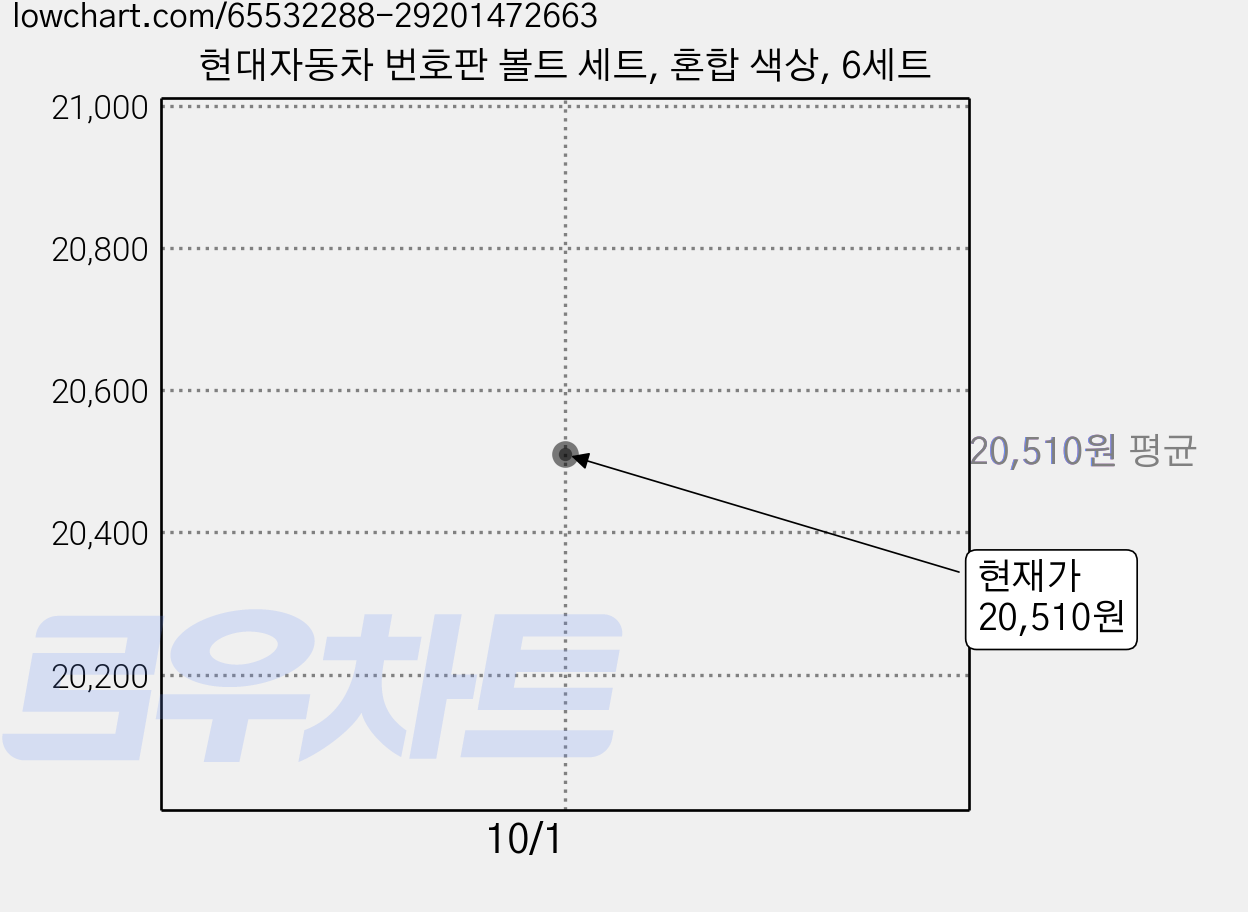 현대자동차 번호판 볼트 세트, 혼합 색상, 6세트 가격 변동 차트, 현재가 20,510원