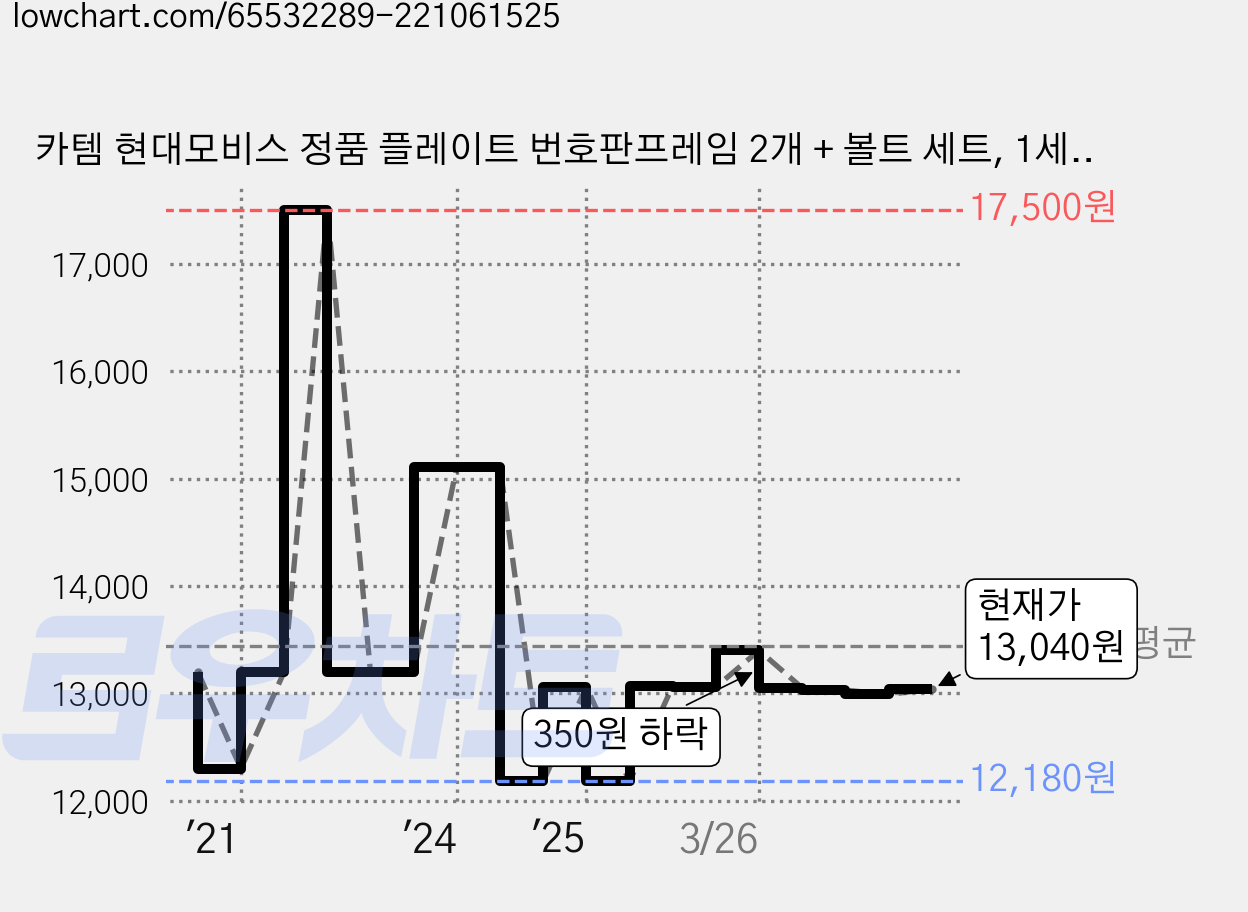 카템 현대모비스 정품 플레이트 번호판프레임 2개 + 볼트 세트, 1세트, 혼합색상 가격 변동 차트, 현재가 13,040원, 관측 최저가 11,900원