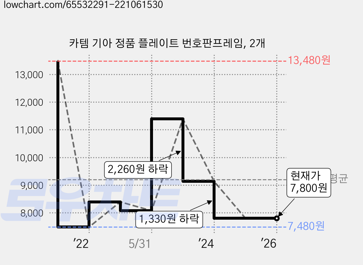 카템 기아 정품 플레이트 번호판프레임, 2개 가격 변동 차트, 현재가 7,800원, 관측 최저가 7,480원