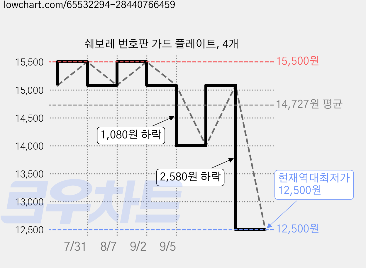 쉐보레 번호판 가드 플레이트, 4개 가격 변동 차트, 현재가 12,500원, 역대최저가