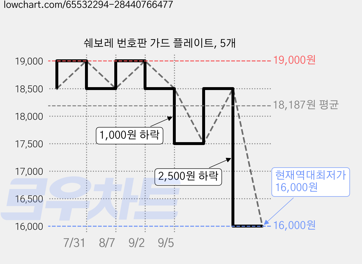 쉐보레 번호판 가드 플레이트, 5개 가격 변동 차트, 현재가 16,000원, 역대최저가