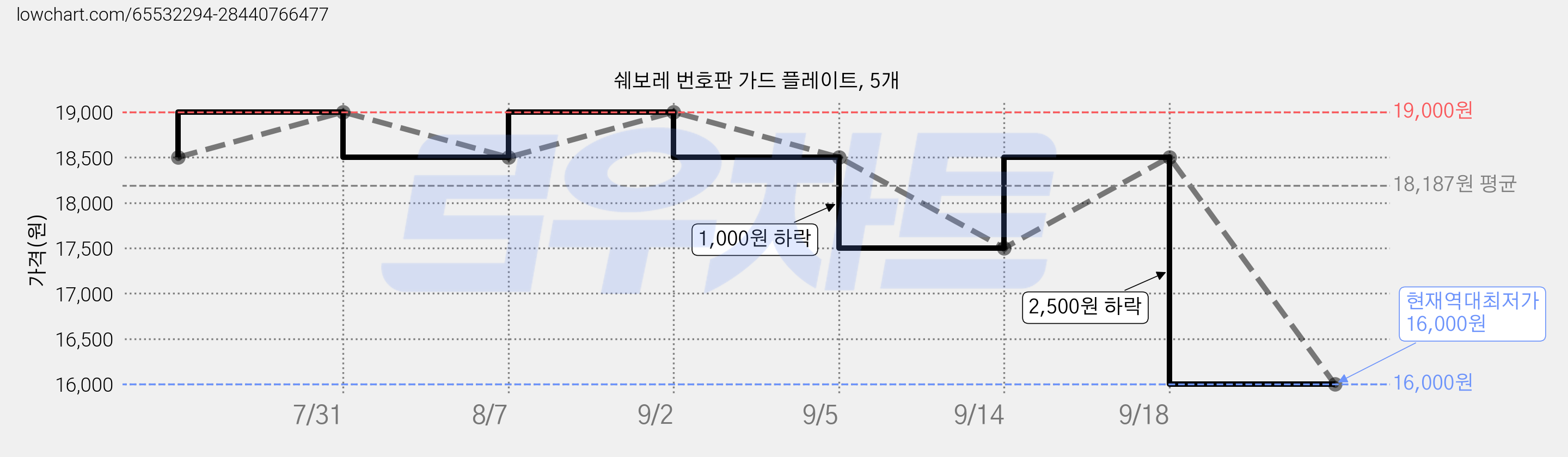 쉐보레 번호판 가드 플레이트, 5개 가격 변동 차트, 현재가 16,000원, 역대최저가
