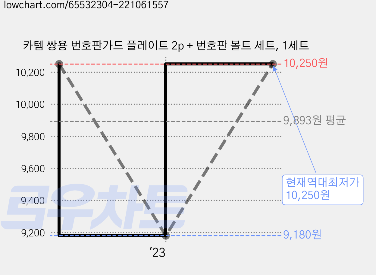 카템 쌍용 번호판가드 플레이트 2p + 번호판 볼트 세트, 1세트 가격 변동 차트, 현재가 10,250원, 역대최저가