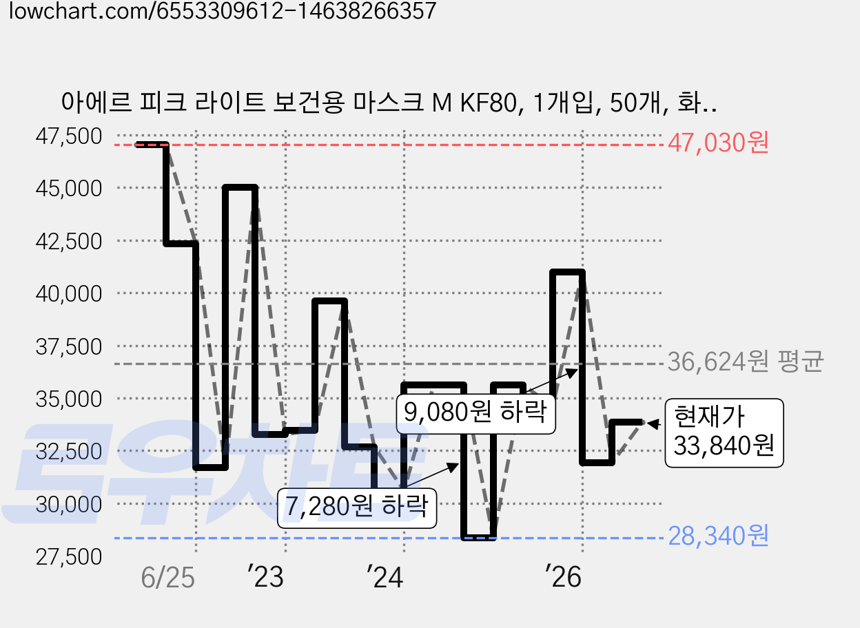 아에르 피크 라이트 보건용 마스크 M KF80, 1개입, 50개, 화이트 가격 변동 차트, 현재가 33,840원, 관측 최저가 28,340원