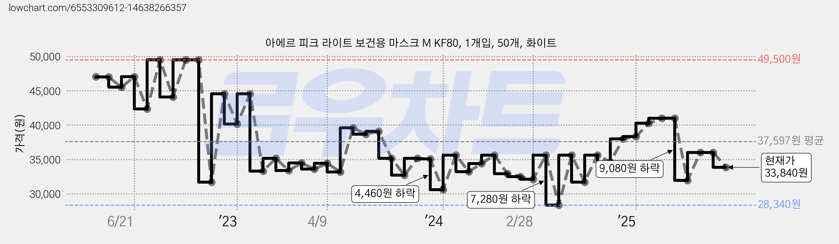 아에르 피크 라이트 보건용 마스크 M KF80, 1개입, 50개, 화이트 가격 변동 차트, 현재가 33,840원, 관측 최저가 28,340원