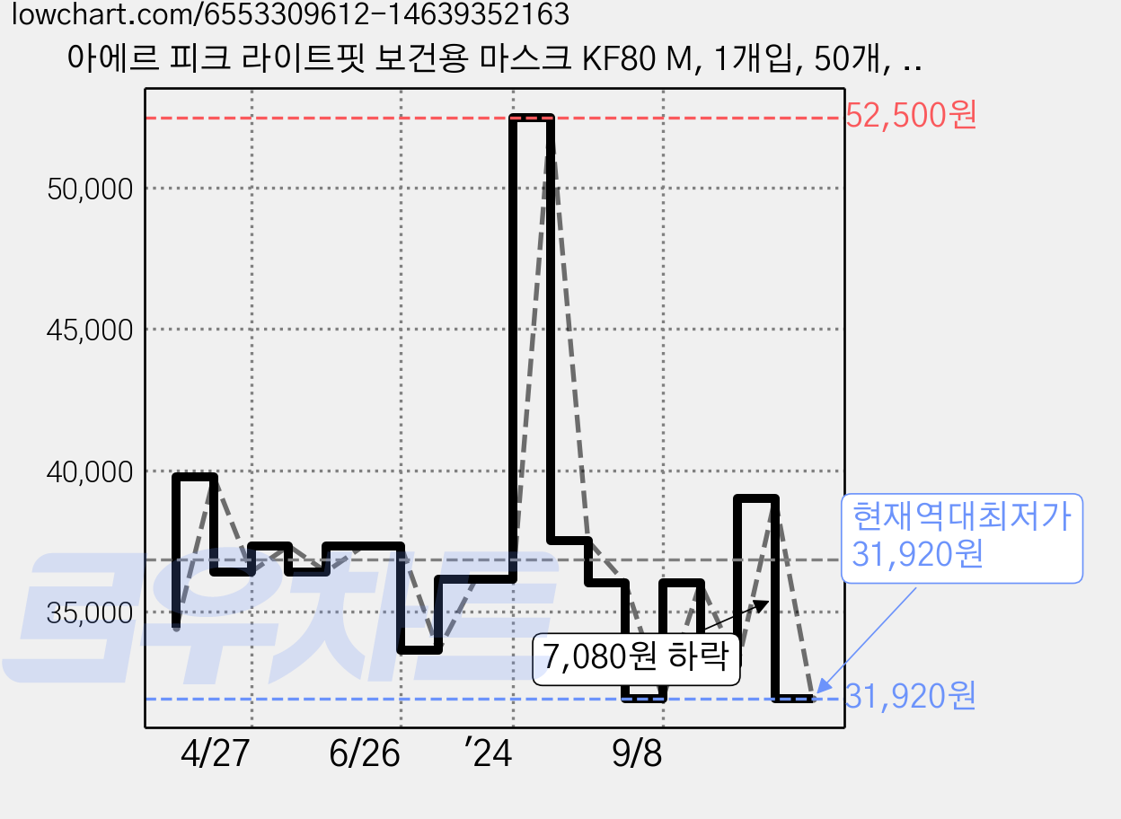 아에르 피크 라이트핏 보건용 마스크 KF80 M, 1개입, 50개, 그레이 가격 변동 차트, 현재가 31,920원, 역대최저가