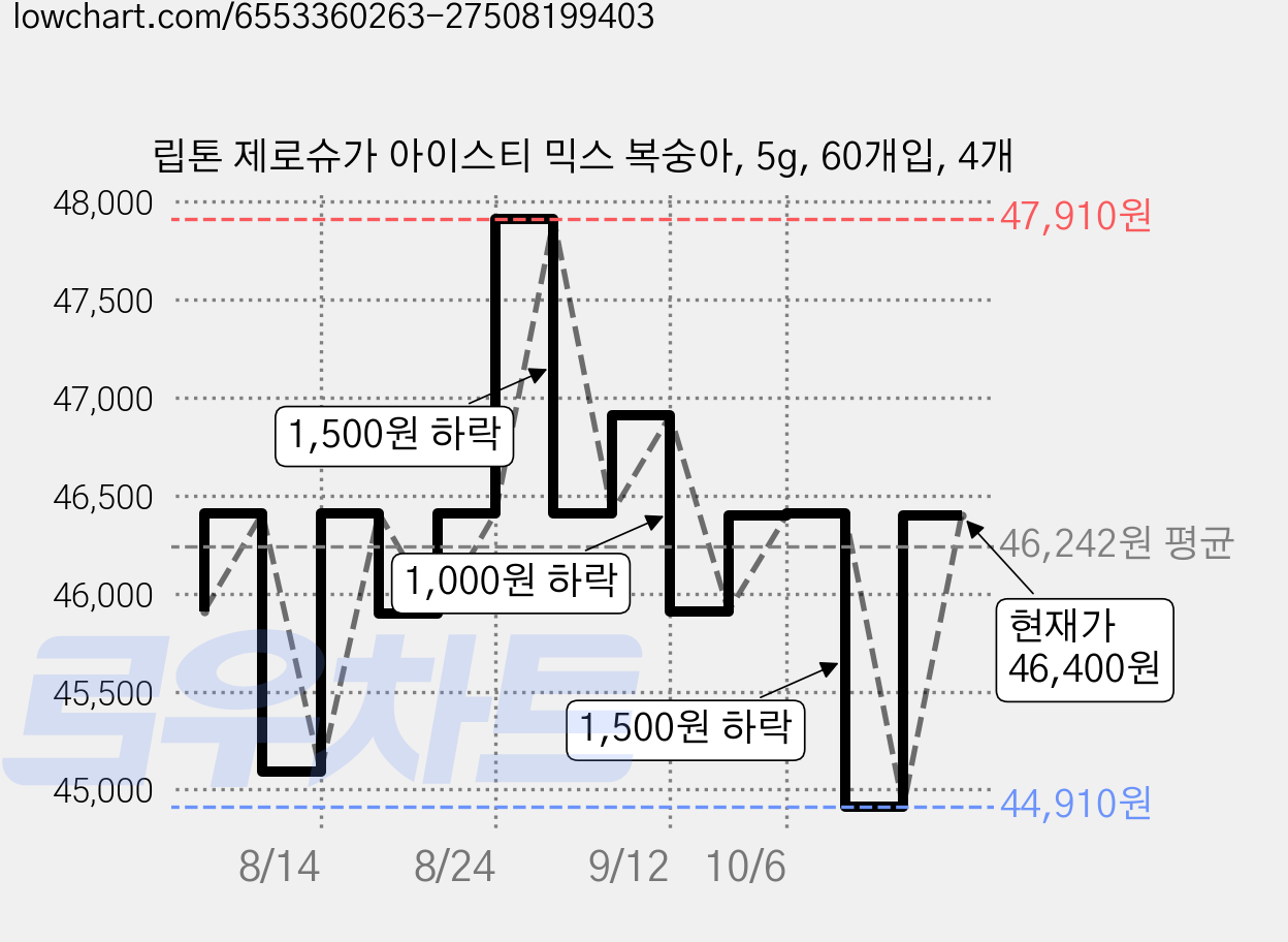 립톤 제로슈가 아이스티 믹스 복숭아, 5g, 60개입, 4개 가격 변동 차트, 현재가 46,400원, 관측 최저가 44,910원