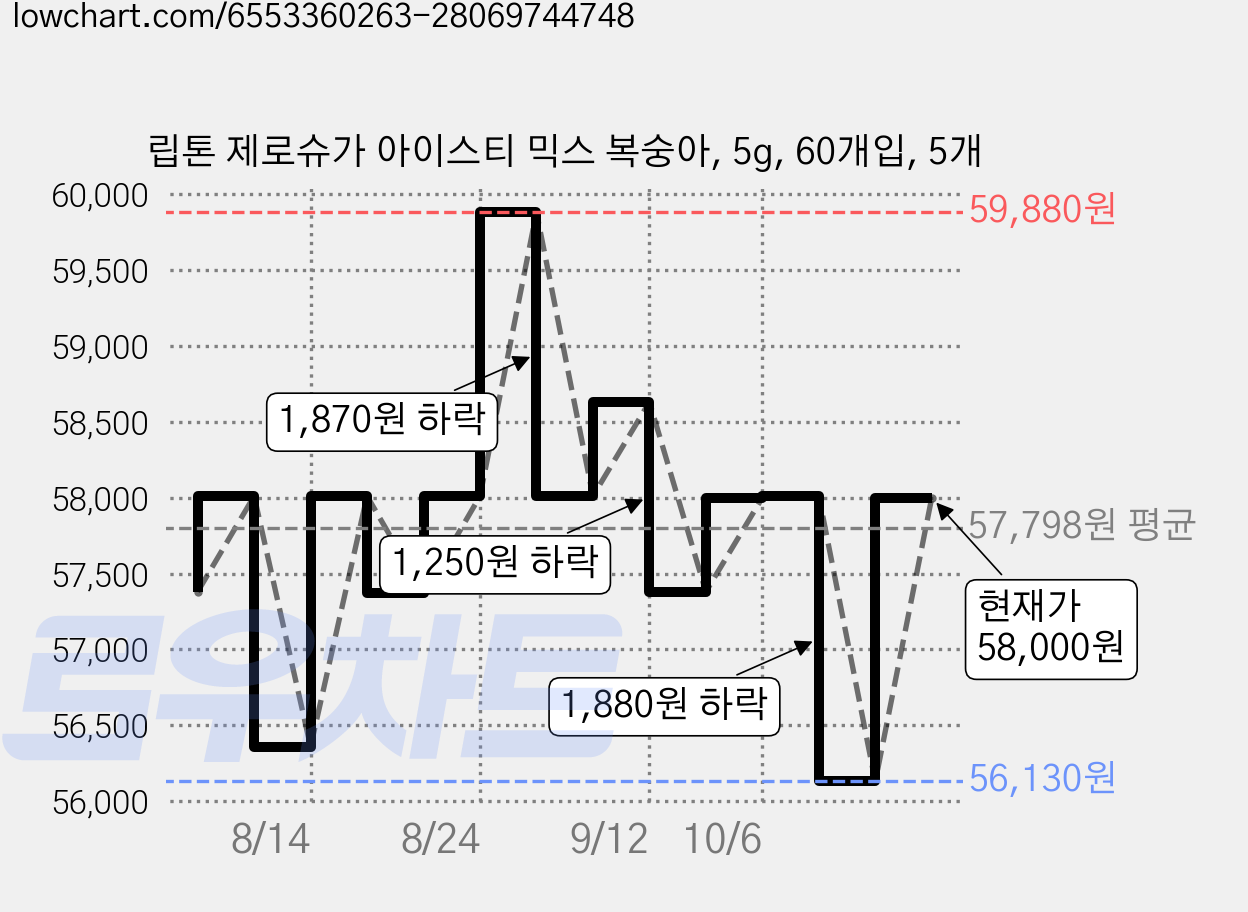 립톤 제로슈가 아이스티 믹스 복숭아, 5g, 60개입, 5개 가격 변동 차트, 현재가 58,000원, 관측 최저가 56,130원