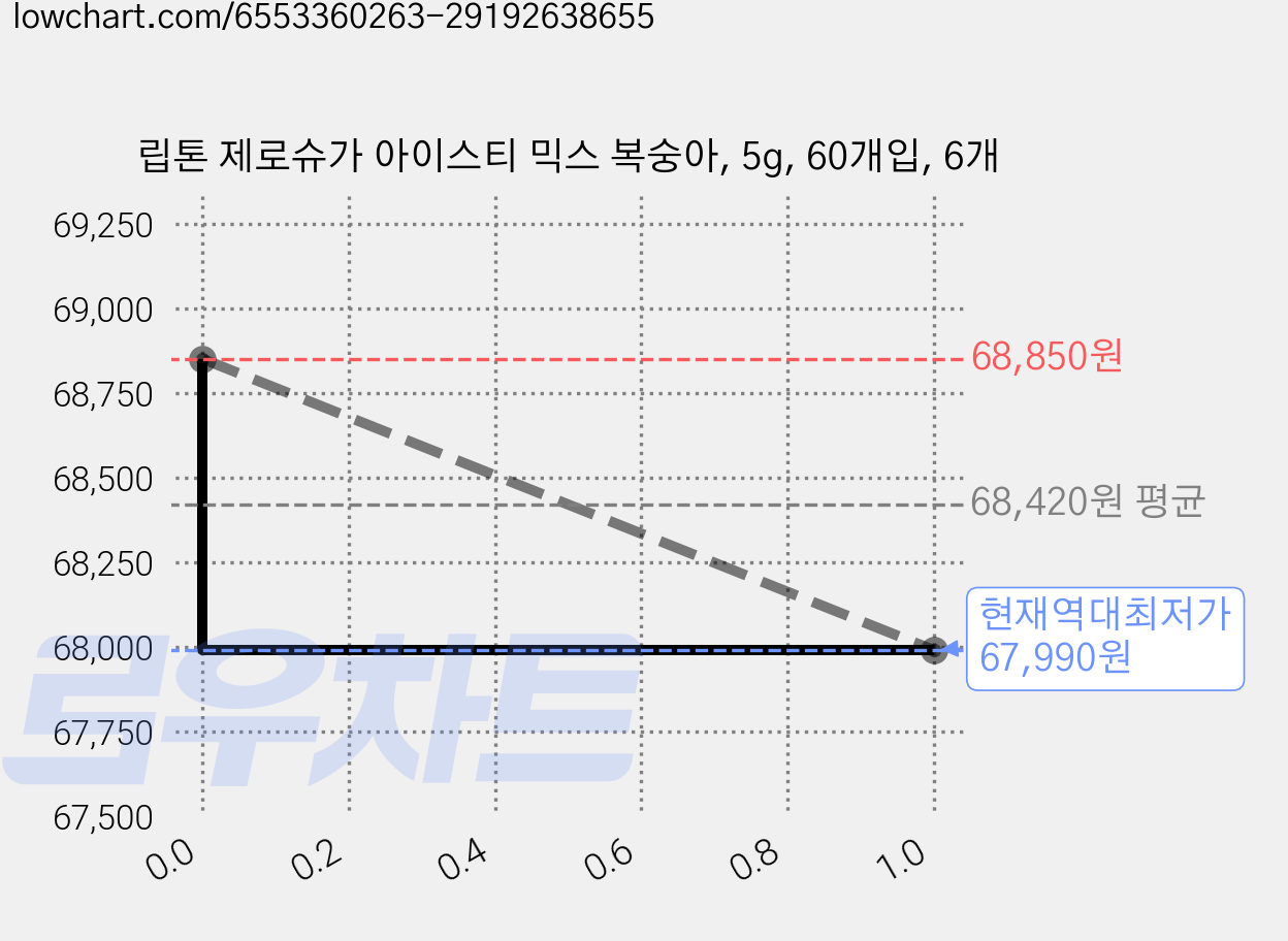 립톤 제로슈가 아이스티 믹스 복숭아, 5g, 60개입, 6개 가격 변동 차트, 현재가 67,990원, 역대최저가