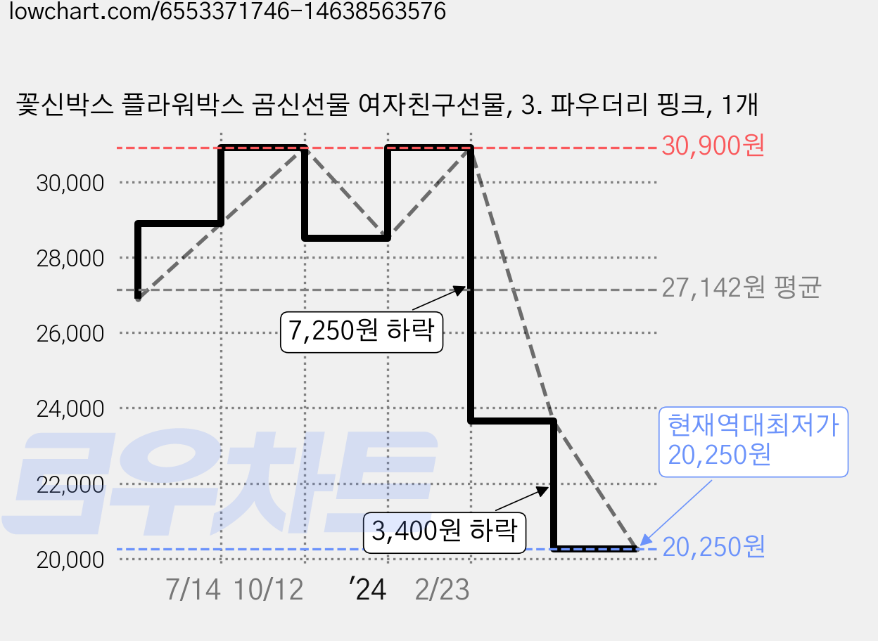 꽃신박스 플라워박스 곰신선물 여자친구선물, 3. 파우더리 핑크, 1개 가격 변동 차트, 현재가 20,250원, 역대최저가