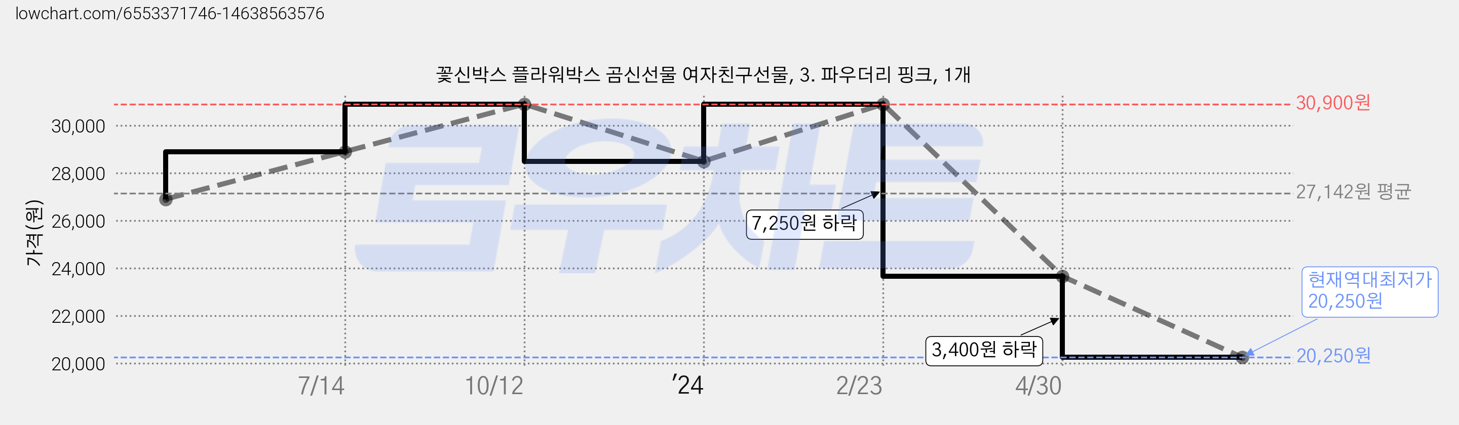 꽃신박스 플라워박스 곰신선물 여자친구선물, 3. 파우더리 핑크, 1개 가격 변동 차트, 현재가 20,250원, 역대최저가