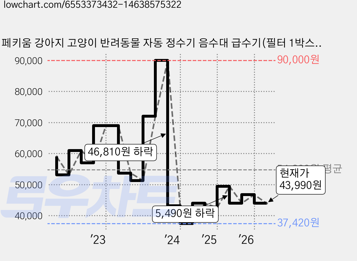 페키움 강아지 고양이 반려동물 자동 정수기 음수대 급수기(필터 1박스 증정), (전용필터 3개 증정) 페키움 자동정수기 1개, (전용필터 3개 증정) 페키움 자동정수기 1개 가격 변동 차트, 현재가 43,990원, 관측 최저가 37,420원