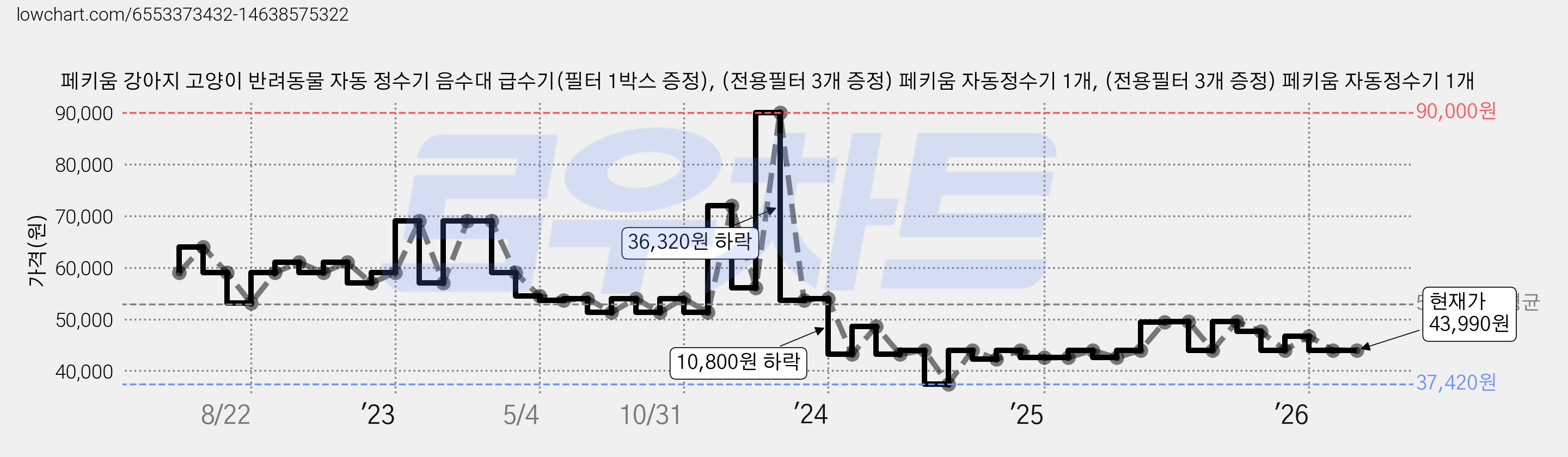 페키움 강아지 고양이 반려동물 자동 정수기 음수대 급수기(필터 1박스 증정), (전용필터 3개 증정) 페키움 자동정수기 1개, (전용필터 3개 증정) 페키움 자동정수기 1개 가격 변동 차트, 현재가 43,990원, 관측 최저가 37,420원