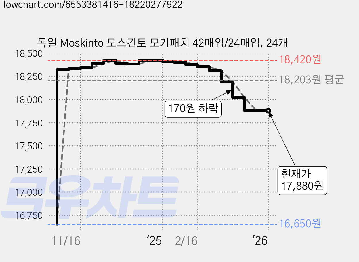 독일 Moskinto 모스킨토 모기패치 42매입/24매입, 24개 가격 변동 차트, 현재가 17,880원, 역대최저가