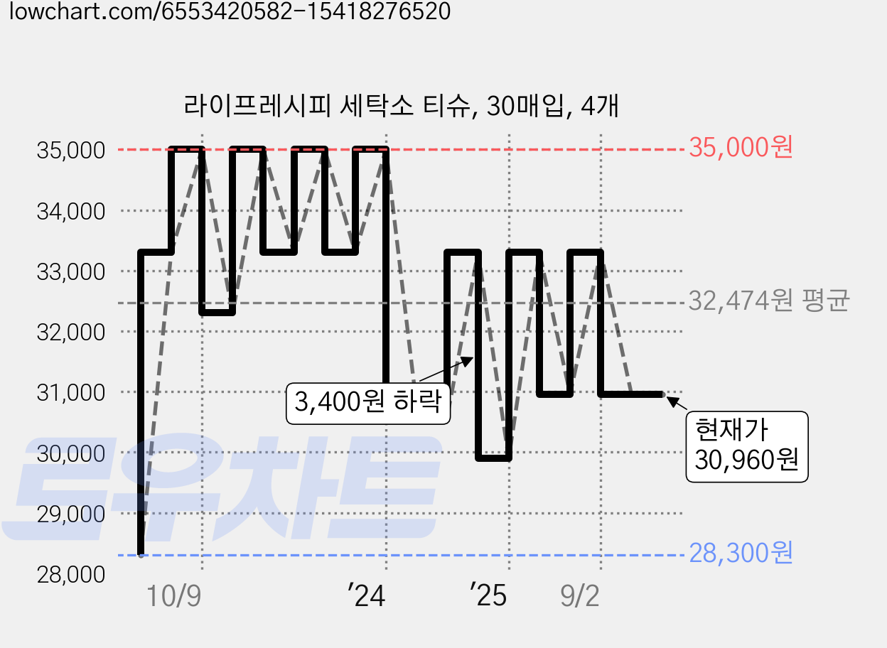 라이프레시피 세탁소 티슈, 30매입, 4개 가격 변동 차트, 현재가 30,960원, 관측 최저가 28,300원