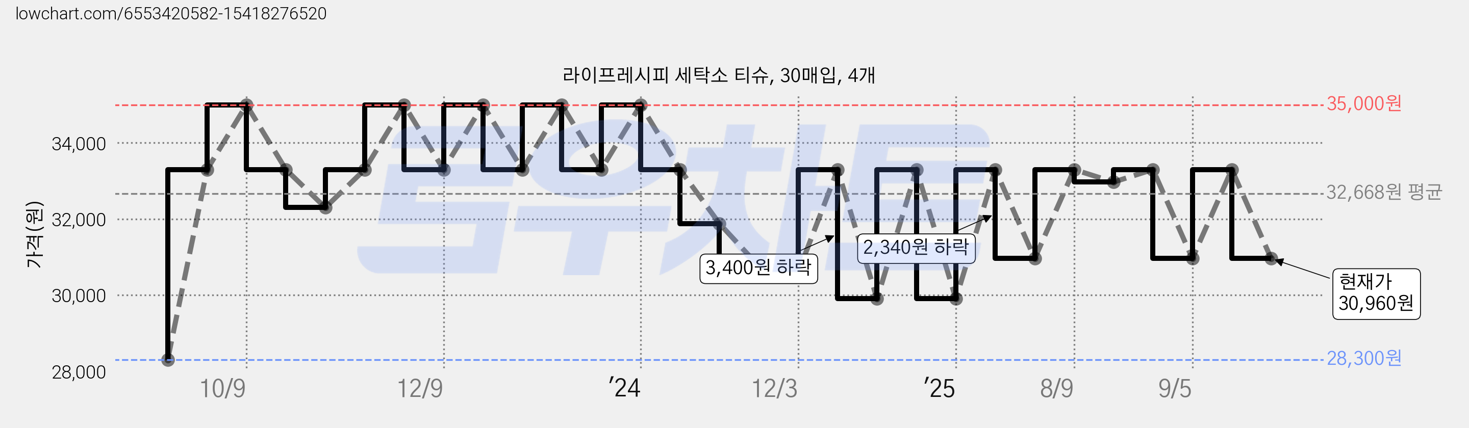 라이프레시피 세탁소 티슈, 30매입, 4개 가격 변동 차트, 현재가 30,960원, 관측 최저가 28,300원