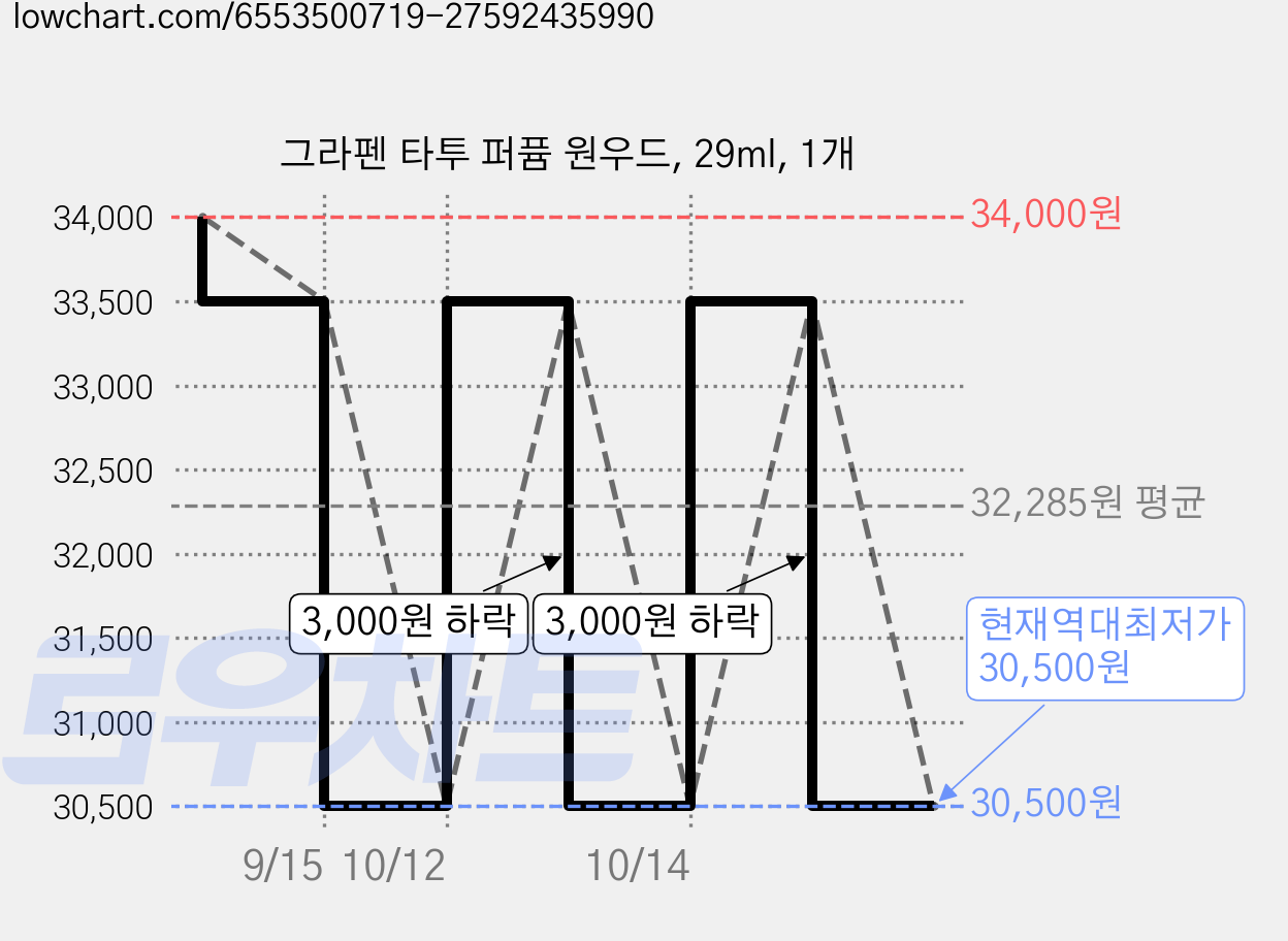 그라펜 타투 퍼퓸 원우드, 29ml, 1개 가격 변동 차트, 현재가 30,500원, 역대최저가