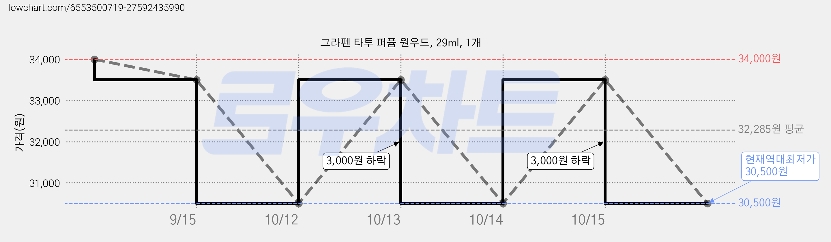 그라펜 타투 퍼퓸 원우드, 29ml, 1개 가격 변동 차트, 현재가 30,500원, 역대최저가