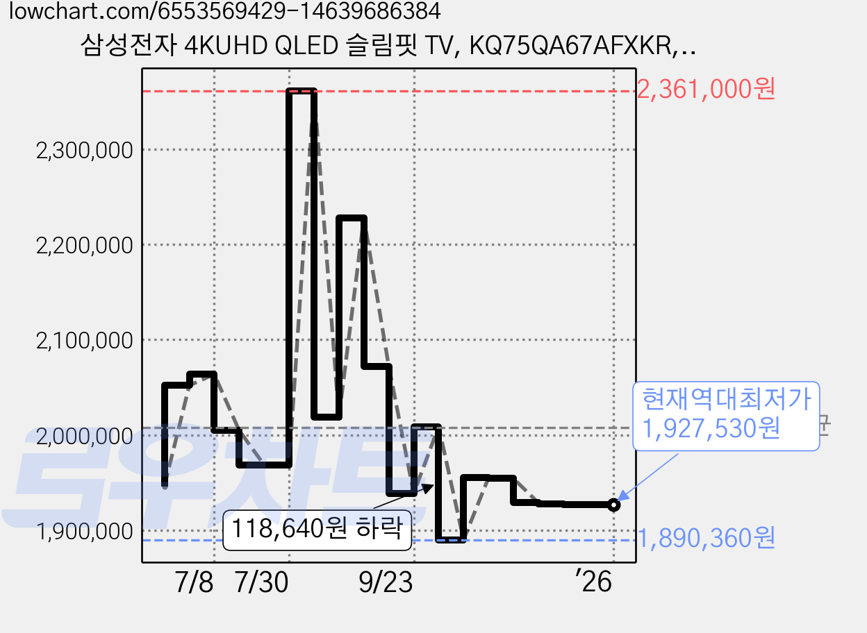 삼성전자 4KUHD QLED 슬림핏 TV, KQ75QA67AFXKR, 벽걸이형, 방문설치, 189cm(75인치) 가격 변동 차트, 현재가 1,927,530원, 역대최저가